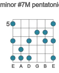 Guitar scale for F# minor #7M pentatonic in position 5